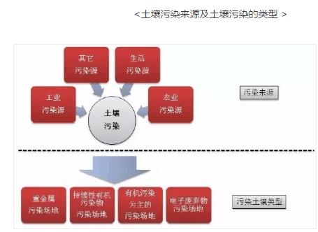 土壤污染物類型