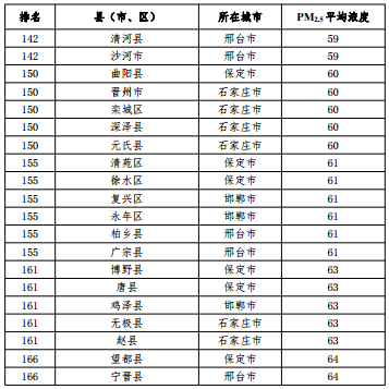 2020河北省167個(gè)縣（市、區(qū)）PM2.5平均濃度排名